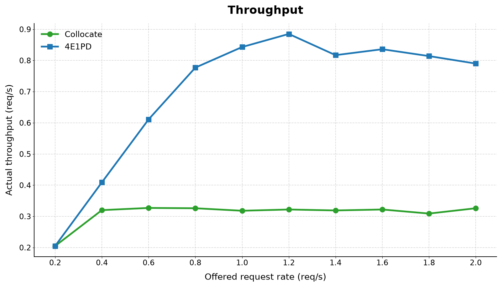 Throughput comparison between collocated serving and the heterogeneous 4E1PD deployment across request rates
