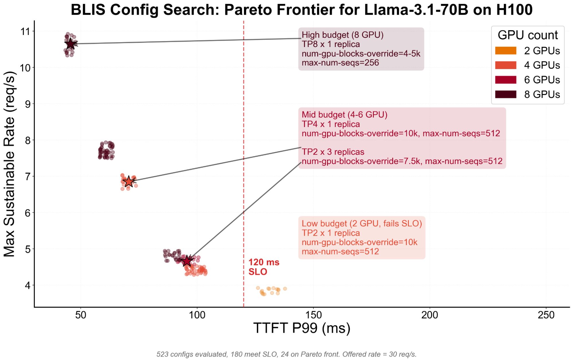BLIS Config Search: Pareto Frontier for Llama-3.1-70B on H100