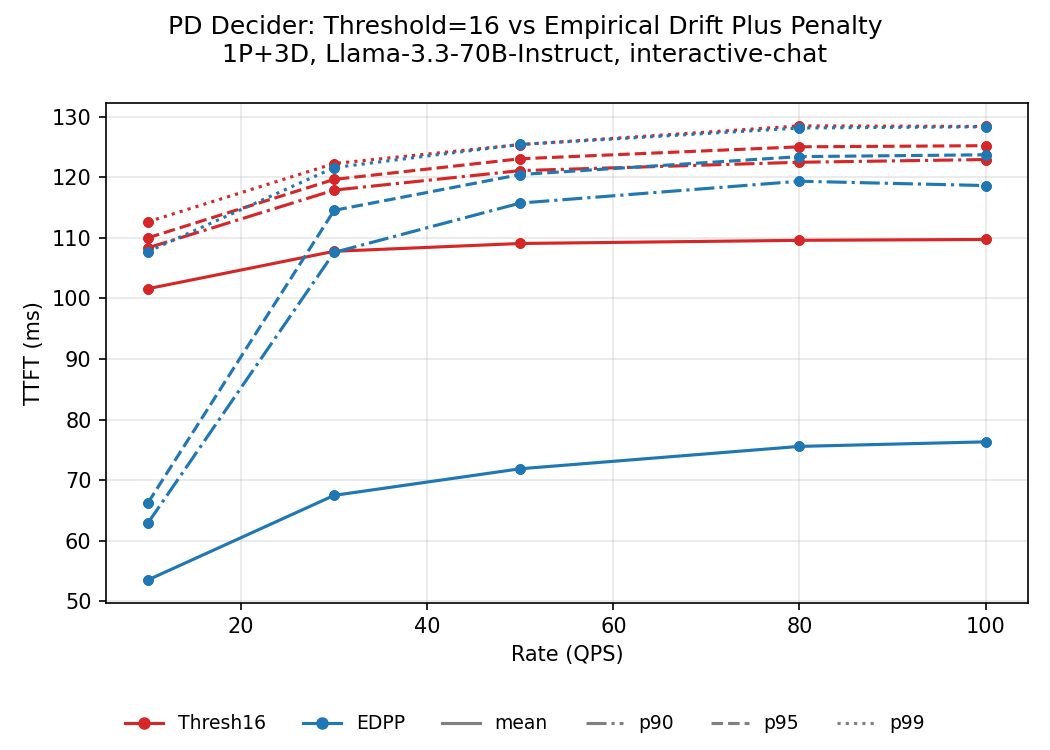 PD Decider: Threshold=16 vs Empirical Drift Plus Penalty